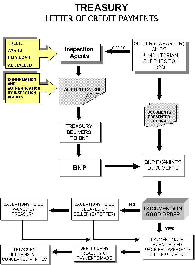 Letter Of Credit Flow Chart