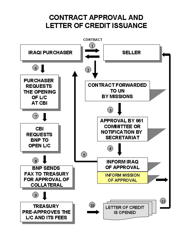 letter of credit process