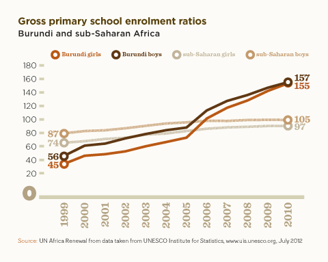 Burundi and sub-Saharan Africa gross primary school enrolment ratios graph