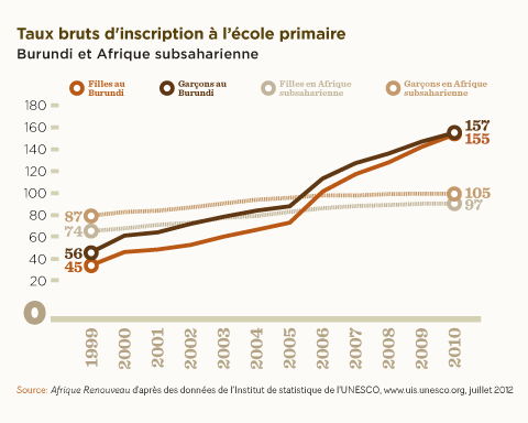 Burundi and sub-Saharan Africa gross primary school enrolment ratios graph