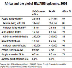 Graph: Africa and the global HIV/AIDS epidemic, 2008