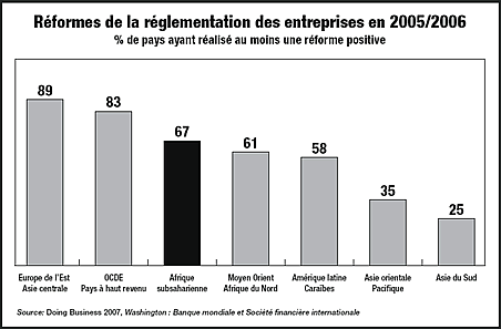 Business reforms in 2005/06