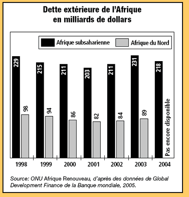 Africa's Foreign Debt