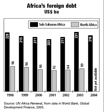 Africa's Foreign Debt