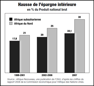 Rising domestic savings