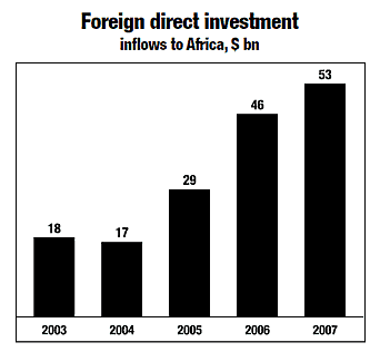 Foreign direct investment graph