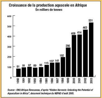 Chart: Growing Acqaculture
