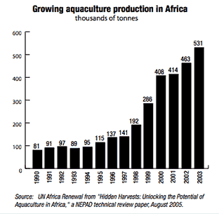 Chart: Growing Acqaculture