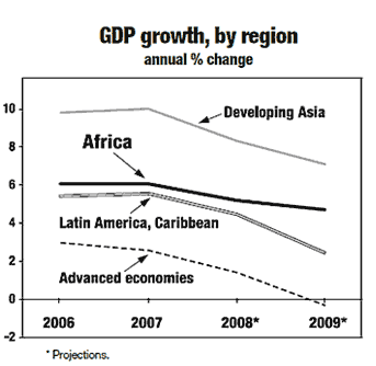 GDP growth, by region