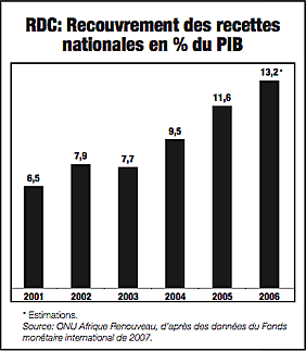 DRC: domestic revenue collection