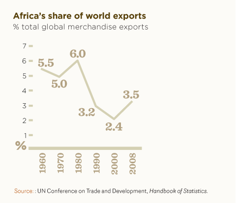 Africa's share of world exports