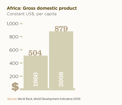 Africa: Gross domestic product