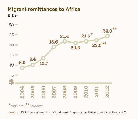 Migrant remittances to Africa