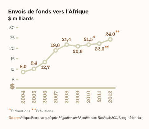 Migrant remittances to Africa