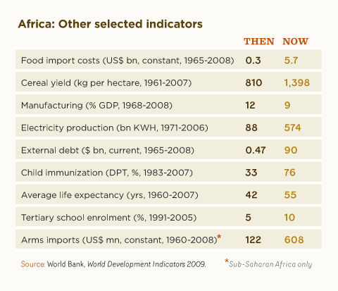 Africa: Other selected indicators