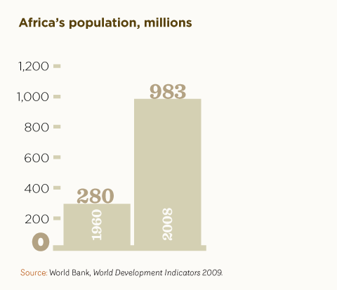 Africa's population, millions