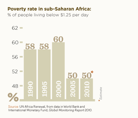 Poverty rate in sub-Saharan Africa