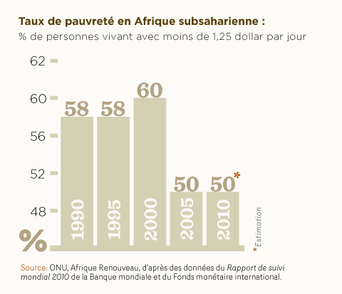 Poverty rate in sub-Saharan Africa