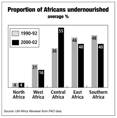 Performances du secteur agricole africain