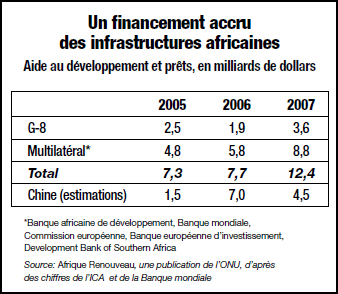 Rising external financing for African infrastructure (graph)