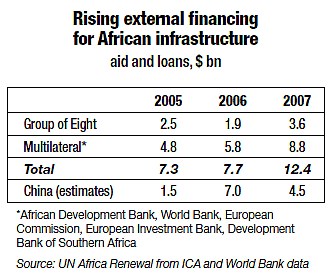 Rising external financing for African infrastructure (graph)