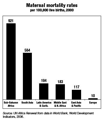 Maternal mortality rates