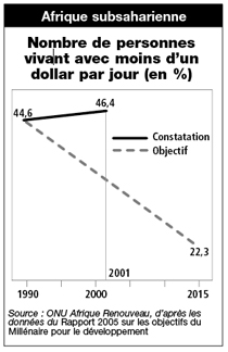 Chart: People living on less than $1 per day