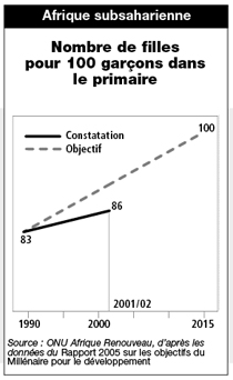 Chart: Number of girls per 100 boys in primary school