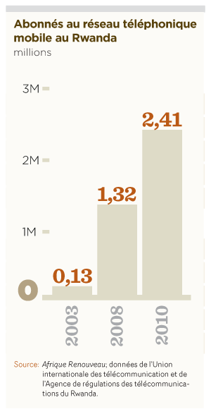 Mobile phones in Rwanda