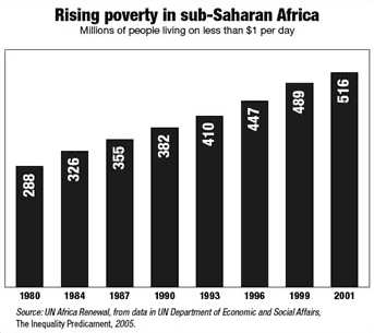 Chart: Rising poverty is sub-Saharan Arica