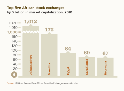 Top five African stock exchanges chart