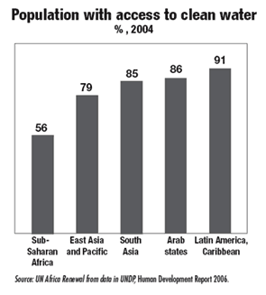 Graph - population with access to clean water