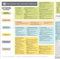 Organigramm der UN