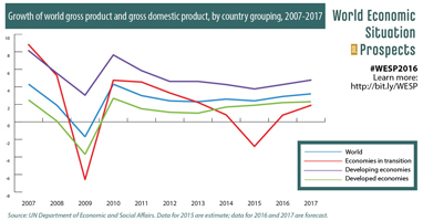 wesp2016_globalgrowth_2