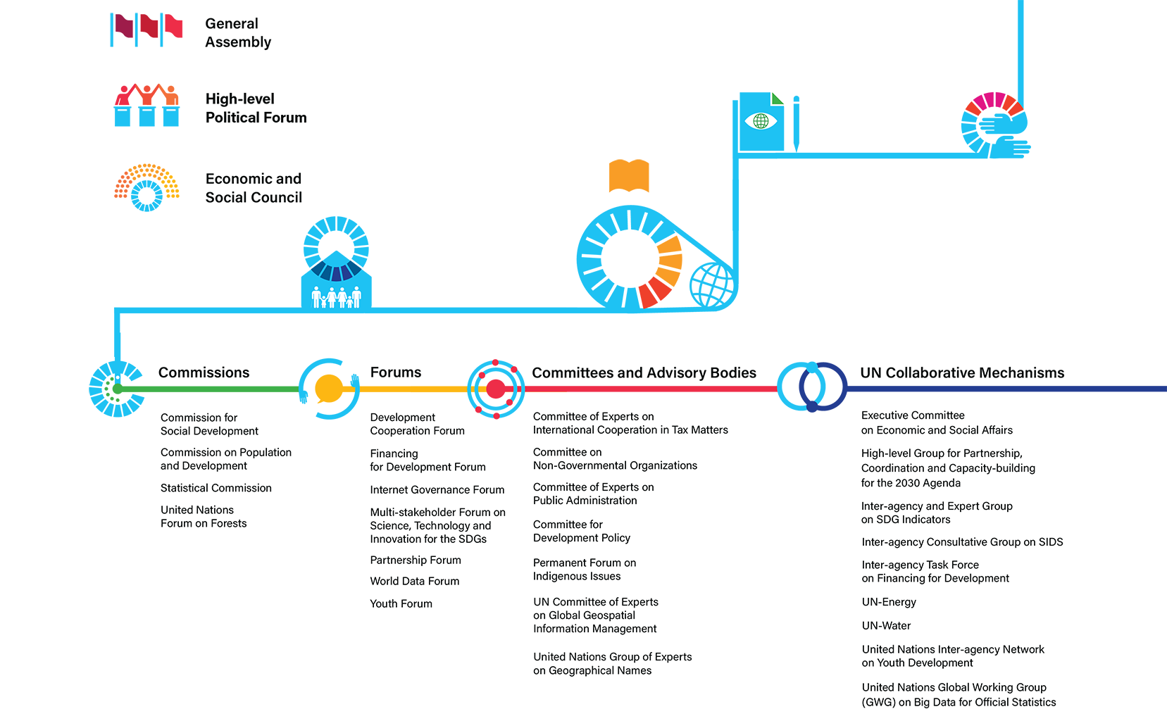 United Nations Hierarchy Chart