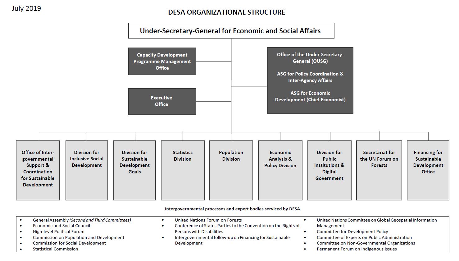 Economic Development Organizational Chart