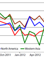 Figures from Eurostat showing exports volume index of selected regions of the European Union