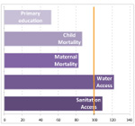 Graph: MDG progress achieved by 2015 under a business-as-usual scenario