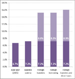 Graph: Average annual public spending under baseline and alternative MDG-financing strategies