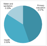 Graph: Government spending savings from targeting all MDGs simultaneously