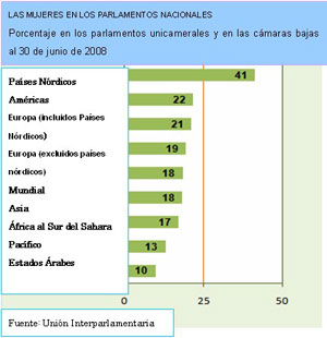 Gráfico