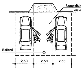 Block a central regular stall with bollards to get two accessible parking spaces.