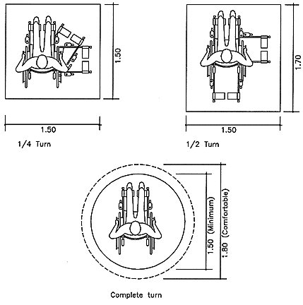 Maneuvering at doors. 1.50-1.80 m allowance.