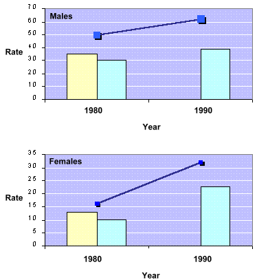 Two bar charts.  See data tables below.