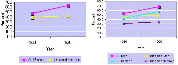 Two line charts.  See data tables below.