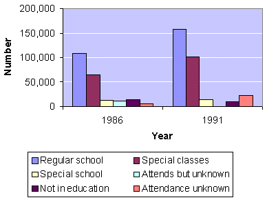 Bar chart.  See data tables below.