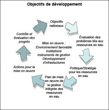 Schéma représentant le processus de gestion intégrée des ressources en eau