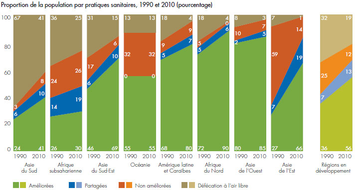 Illustration graphique de la proportion de la population par pratiques sanitaires dont le détail se trouve dans le texte de cette page