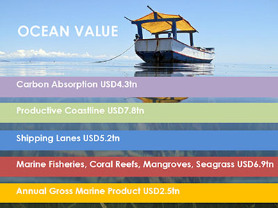 Ocean ValueData Source: WWF Report – Reviving the Ocean Economy: The Case for Action 2015