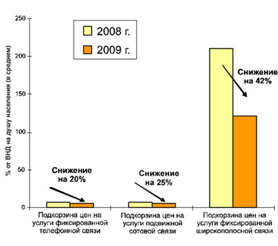 Насколько снизились цены на услуги ИКТ?